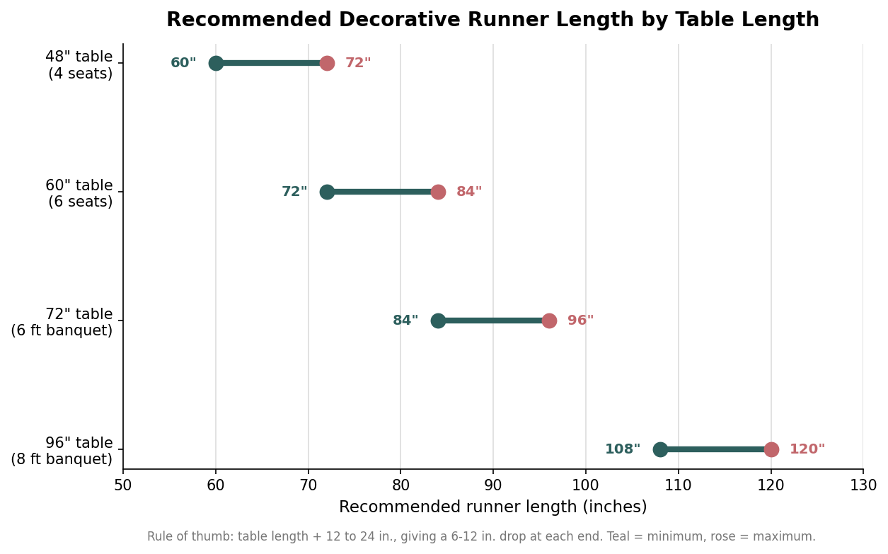 Range chart of recommended decorative table runner length for 48, 60, 72 and 96 inch tables