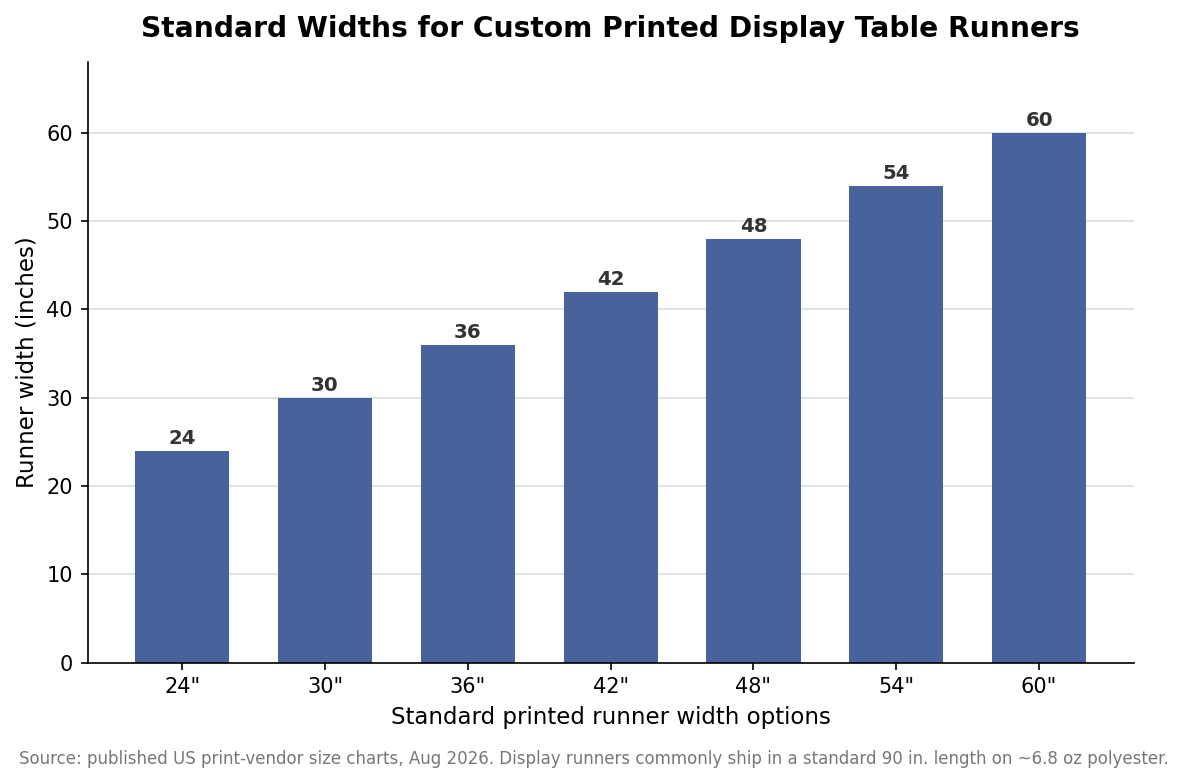 Bar chart of standard custom printed display table runner widths from 24 to 60 inches
